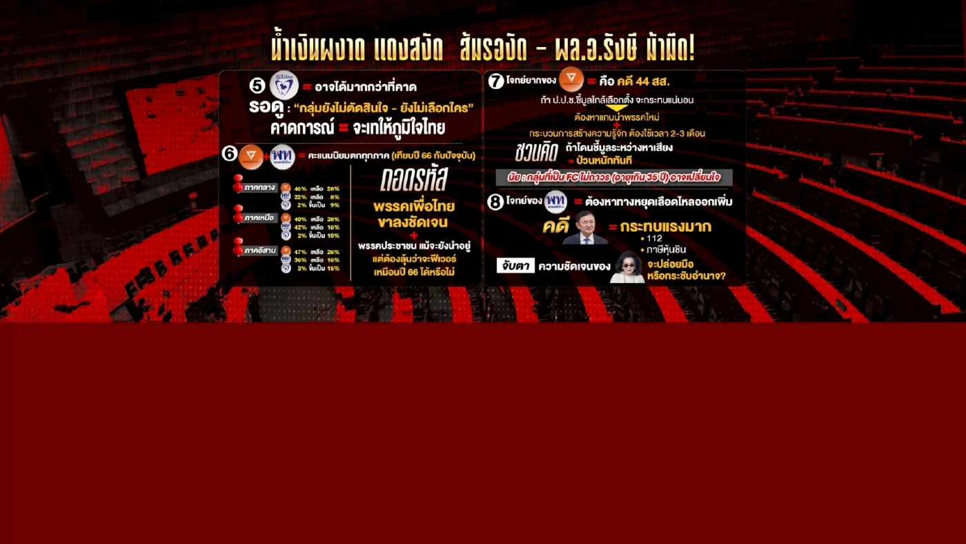 วิเคราะห์เลือกตั้งยุบสภา 12 ธันวา พรรคไหนวิน-ใครวืด-พร้อมปัจจัย