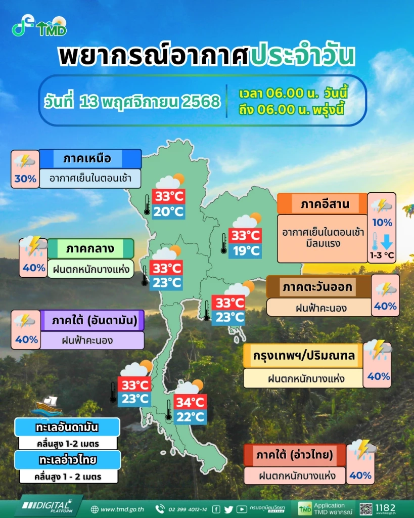 กทม.-ปริมณฑล ยังมีฝนตกหนัก "อีสาน" เริ่มหนาว! อุณหภูมิลด 3 องศาฯ