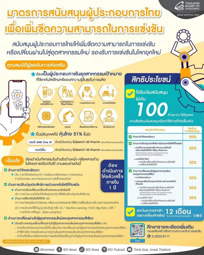 ครม. เศรษฐกิจ เคาะ 3 แพ็กเกจบีโอไอ ปลดล็อกลงทุน 4.8 แสนล้าน