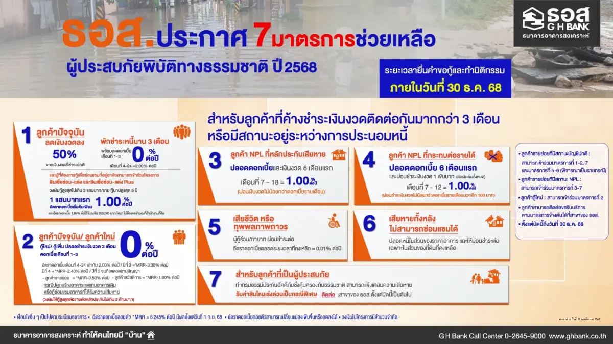 ธอส. อัด 7 มาตรการช่วยผู้ประสบภัยน้ำท่วมพื้นที่ภาคใต้