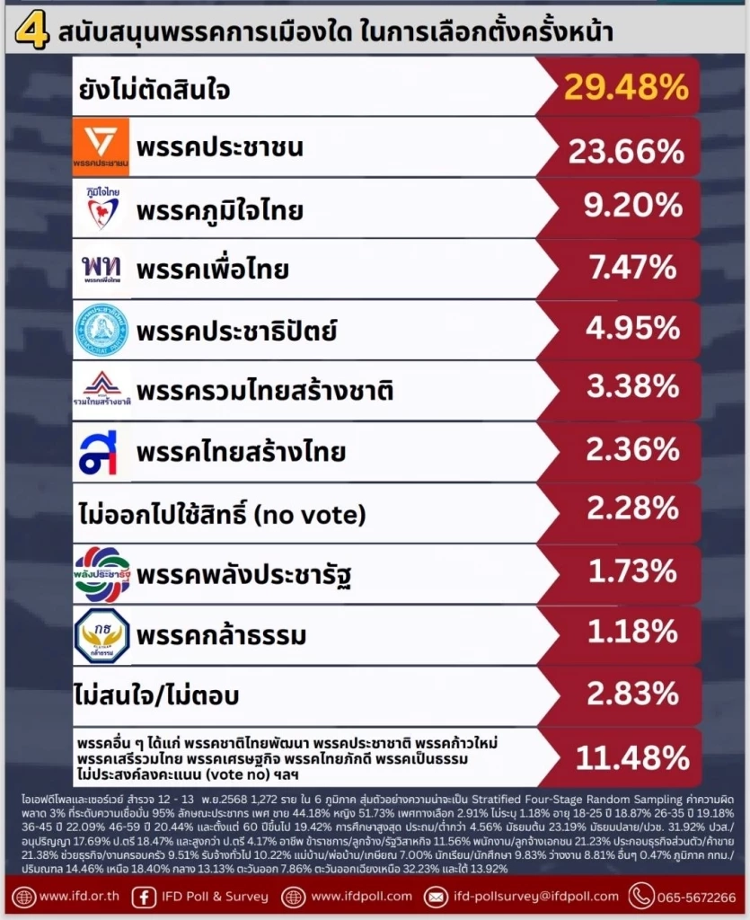 "ไอเอฟดีโพล"ชี้ ! คนไทย 50% หมดหวังการเมืองไทย–เลือกตั้งหน้าเสี่ยงวังวนเดิม