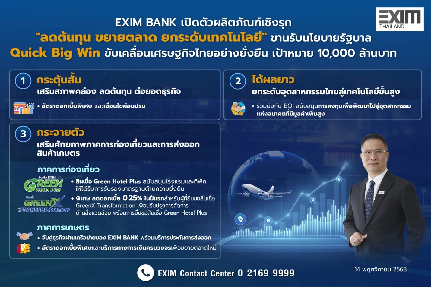 EXIM BANK หนุนผู้ส่งออกไทยเข้าถึงแหล่งทุน ตั้งเป้า 10,000 ล้าน