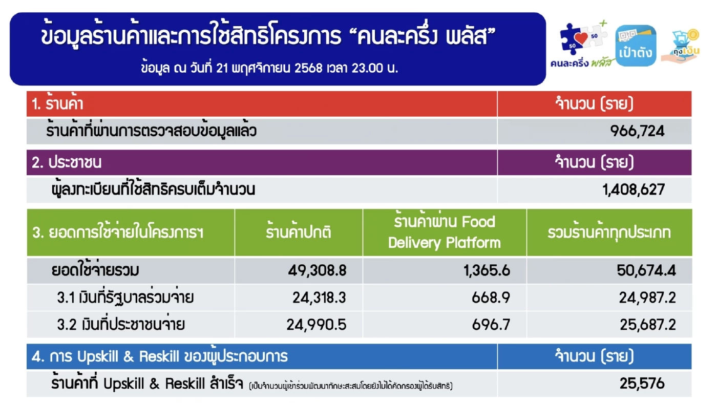 'คนละครึ่งพลัส' เงินสะพัด 5 หมื่นล้าน ร้านค้าร่วม 9.66 แสนราย