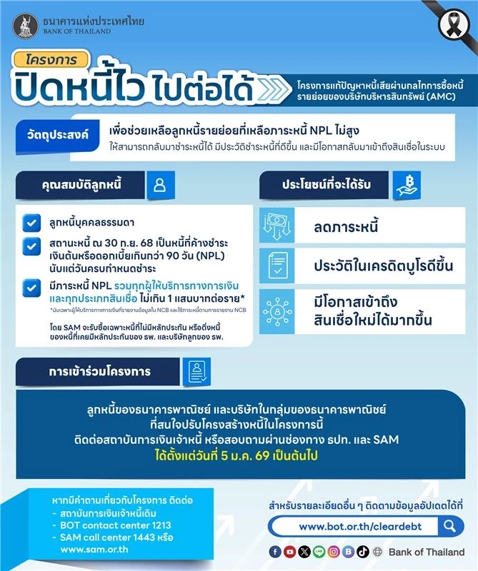ธปท. - คลัง คิกออฟ ‘ปิดหนี้ไว ไปต่อได้’ ช่วยลูกหนี้ 2 ล้านบัญชี