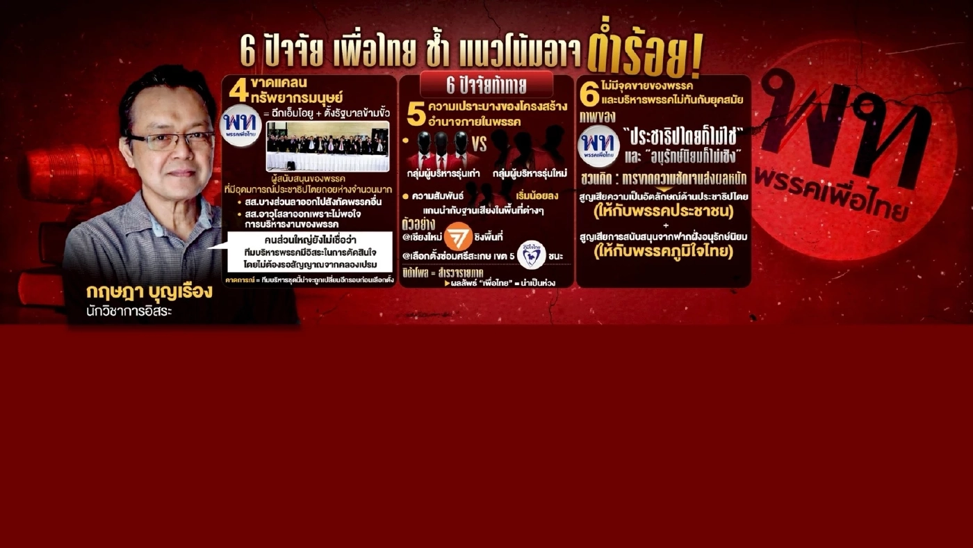 "เพื่อไทย" ช้ำ เทรนด์อาจ "ต่ำกว่า 100 ที่นั่ง" ปัญหาที่จะยัง "แก้ไม่ตก" ให้ทันการเลือกตั้งในปีหน้า