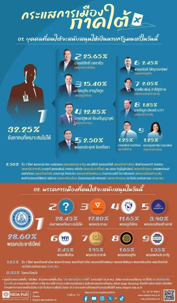 ภาคใต้ อยากได้ใครเป็น "นายกฯ" 32.25% ชี้ "ยังหาคนที่เหมาะสมไม่ได้"