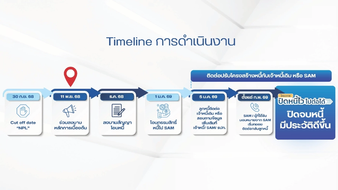 ธปท. - คลัง คิกออฟ ‘ปิดหนี้ไว ไปต่อได้’ ช่วยลูกหนี้ 2 ล้านบัญชี