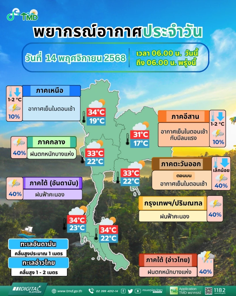 พยากรณ์อากาศวันนี้ 'อีสาน-เหนือ' อุณหภูมิลดอีก 1-2 องศาฯ เตือน 'ภาคกลาง' ฝนหนัก