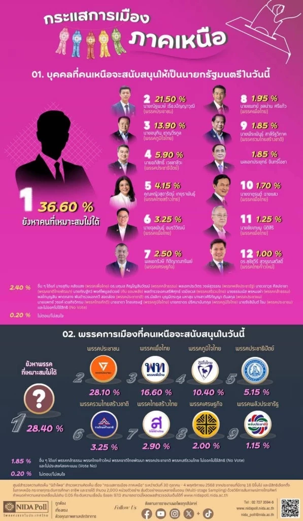 โพลชี้คนเหนือยังไร้นายกฯ คนใหม่ในใจ ปชน.-เพื่อไทย ยังชิงพื้นที่