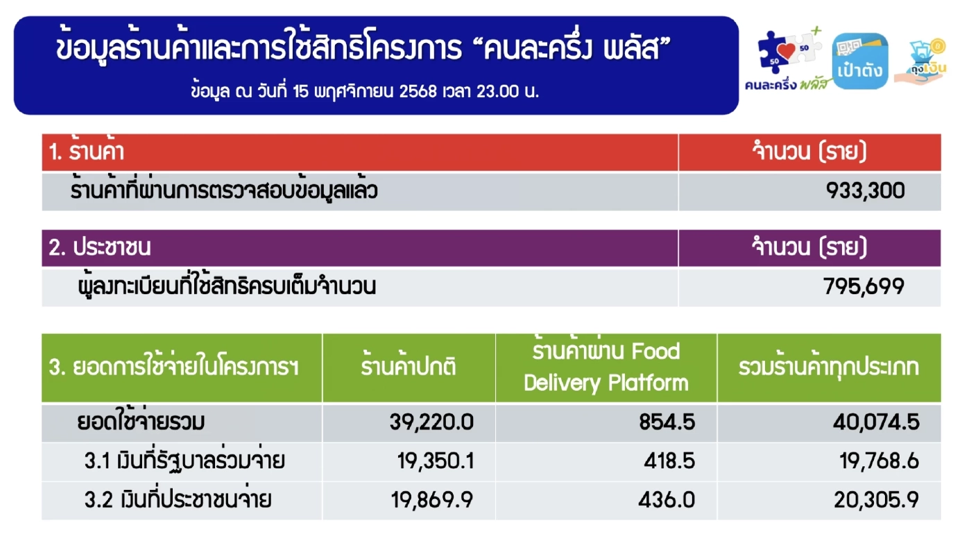 'คนละครึ่งพลัส' เงินสะพัด 4 หมื่นล้าน ร้านค้าร่วม 9.3 แสนราย