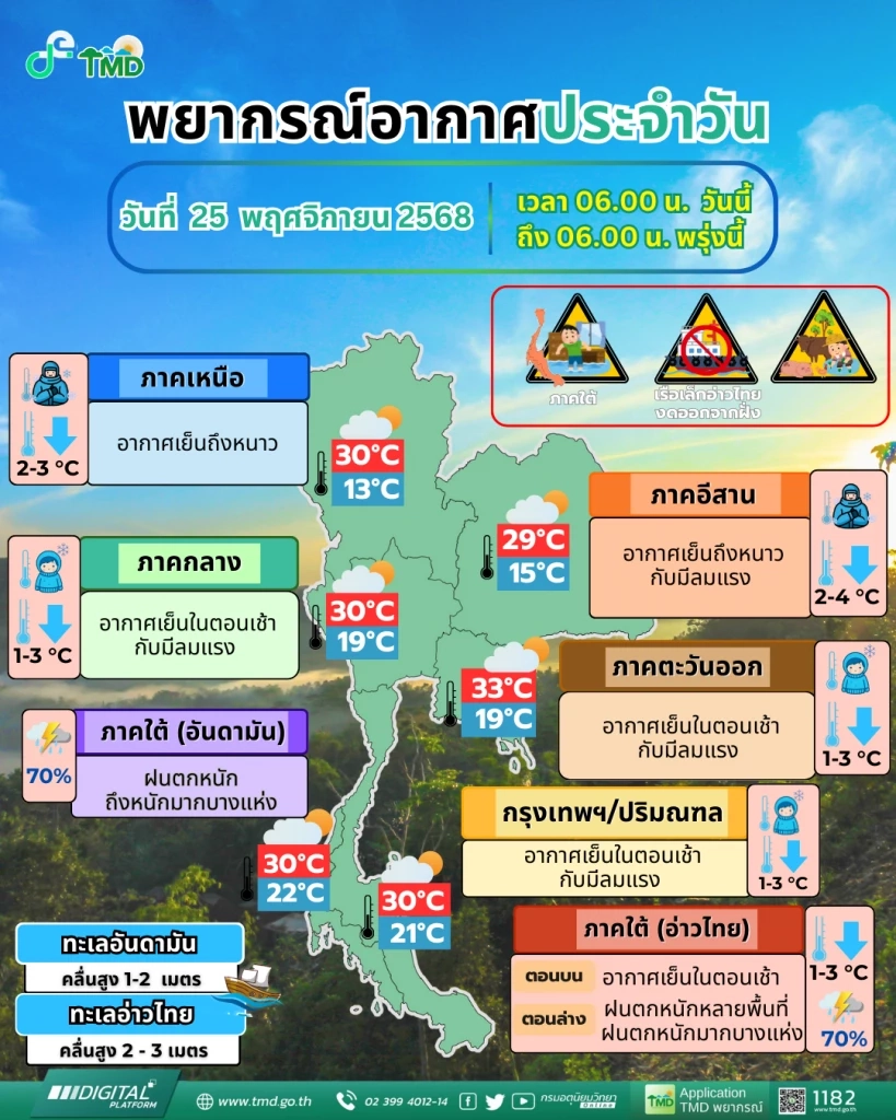 กรมอุตุฯ เตือน อากาศหนาวเย็นถึง กทม. ภาคใต้ ฝนตกหนัก-หนักมาก