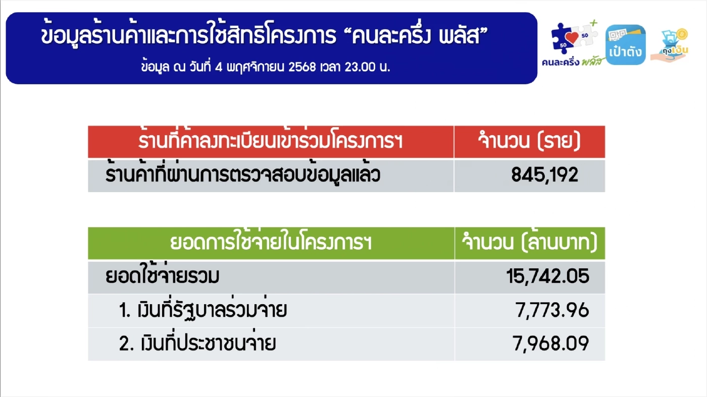 \'คนละครึ่งพลัส\' 7 วันใช้จ่ายทะลุ 1.57 หมื่นล้าน ร้านค้า 8.45 แสนราย