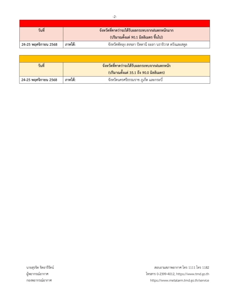 กรมอุตุฯออกประกาศ แจ้งเตือน 8 จังหวัดภาคใต้ ฝนตกหนักมาก