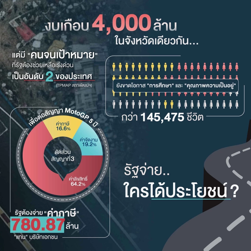 “ทวี” ตั้งข้อสังเกต งบฯ MotoGP ร่วม 4 พันล้านเพื่อประโยชน์บางกลุ่ม