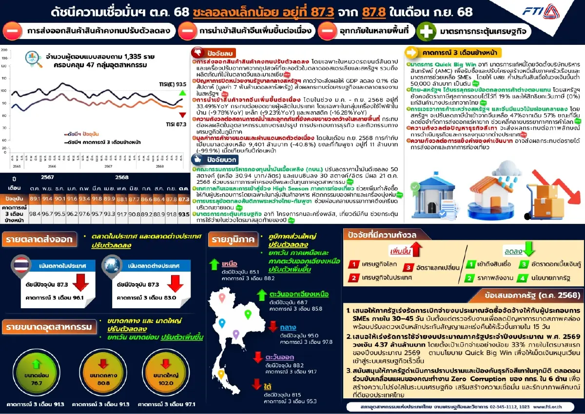 เชื่อมั่นอุตฯ ชะลอตัว หนุนรัฐเร่ง Quick Big Win กระตุ้นเศรษฐกิจ