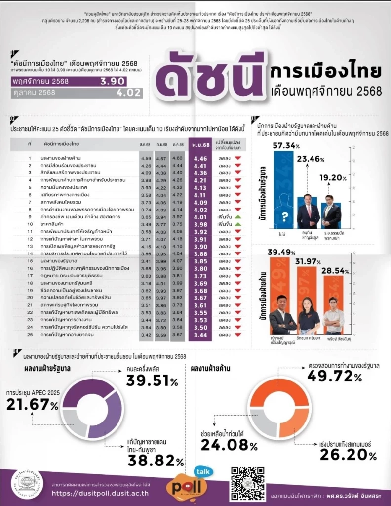 สวนดุสิตโพล เผยดัชดีการเมือง เดือน พ.ย. 68 ชี้น้ำท่วมหาดใหญ่ฉุด