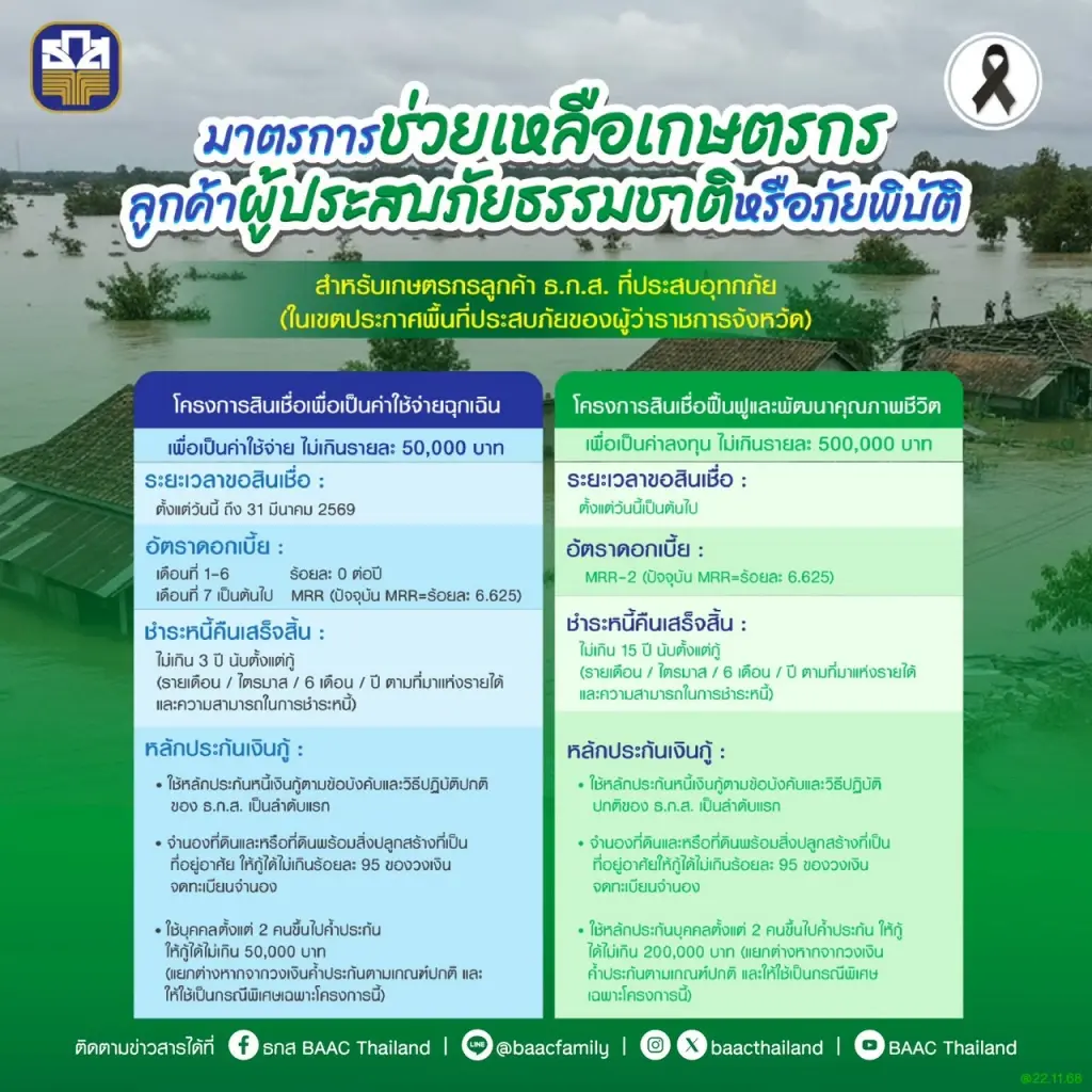 ธ.ก.ส. ออกสินเชื่อฉุกเฉินดอกเบี้ย 0% นาน 6 เดือน วงเงิน 2 หมื่นล้าน
