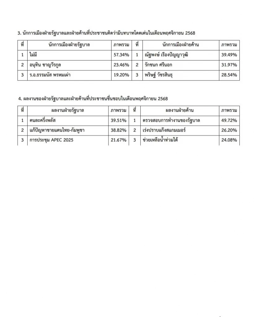 สวนดุสิตโพล เผยดัชดีการเมือง เดือน พ.ย. 68 ชี้น้ำท่วมหาดใหญ่ฉุด
