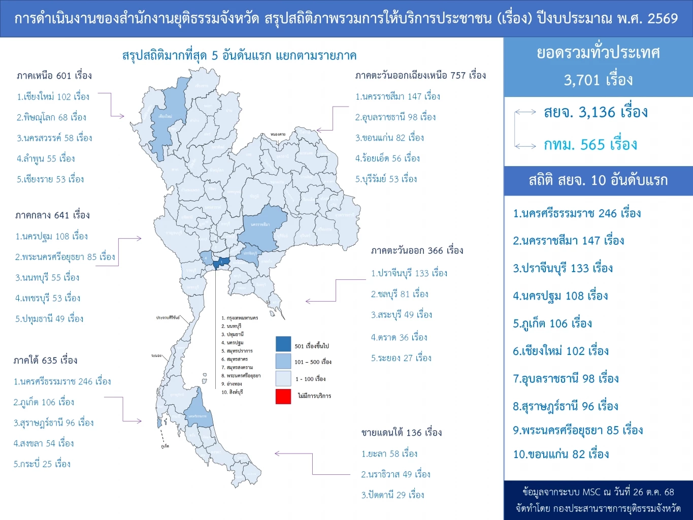 รมว.ยธ.ปลื้ม ปชช.พอใจบริการ ยธ.จังหวัด สอดรับเยียวยา กม.เชิงรุก