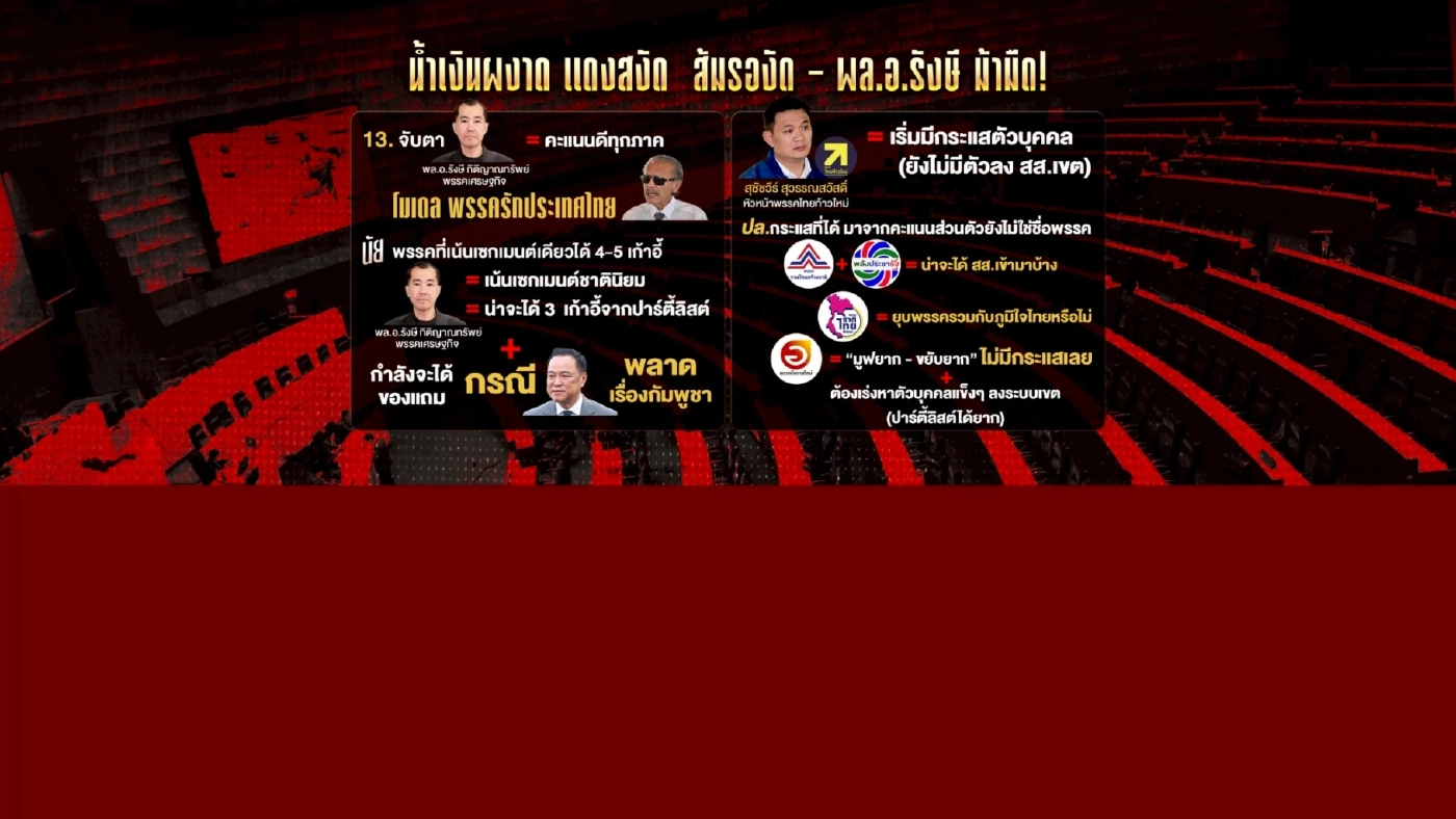 วิเคราะห์เลือกตั้งยุบสภา 12 ธันวา พรรคไหนวิน-ใครวืด-พร้อมปัจจัย
