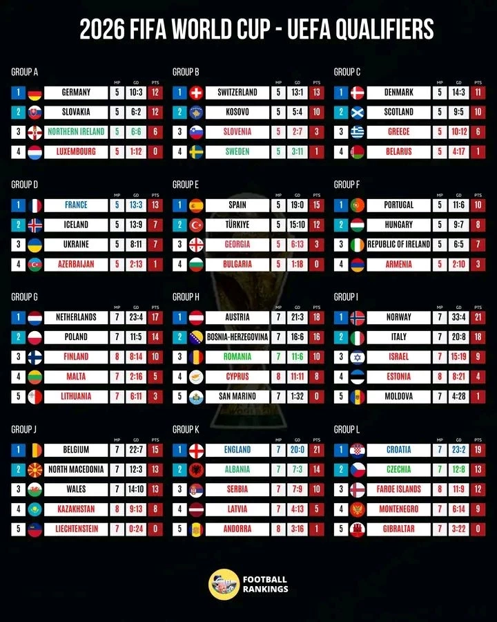 สรุปผล คัดบอลโลก โซนยุโรป : "โรนัลโด้" จ่อสร้างสถิติลุยเวิลด์คัพสมัย 6, "อิตาลี" วิกฤต