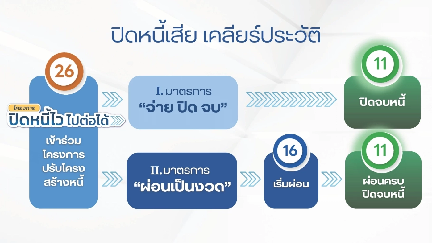 ธปท. - คลัง คิกออฟ ‘ปิดหนี้ไว ไปต่อได้’ ช่วยลูกหนี้ 2 ล้านบัญชี