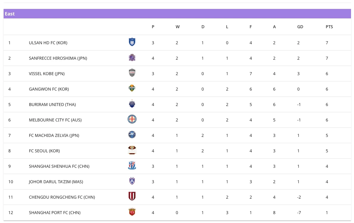 ตารางคะแนน เอเอฟซี แชมเปี้ยนส์ลีก โซนตะวันออก