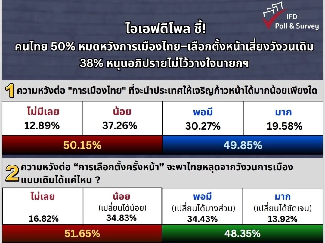 "ไอเอฟดีโพล"ชี้ ! คนไทย 50% หมดหวังการเมืองไทย–เลือกตั้งหน้าเสี่ยงวังวนเดิม