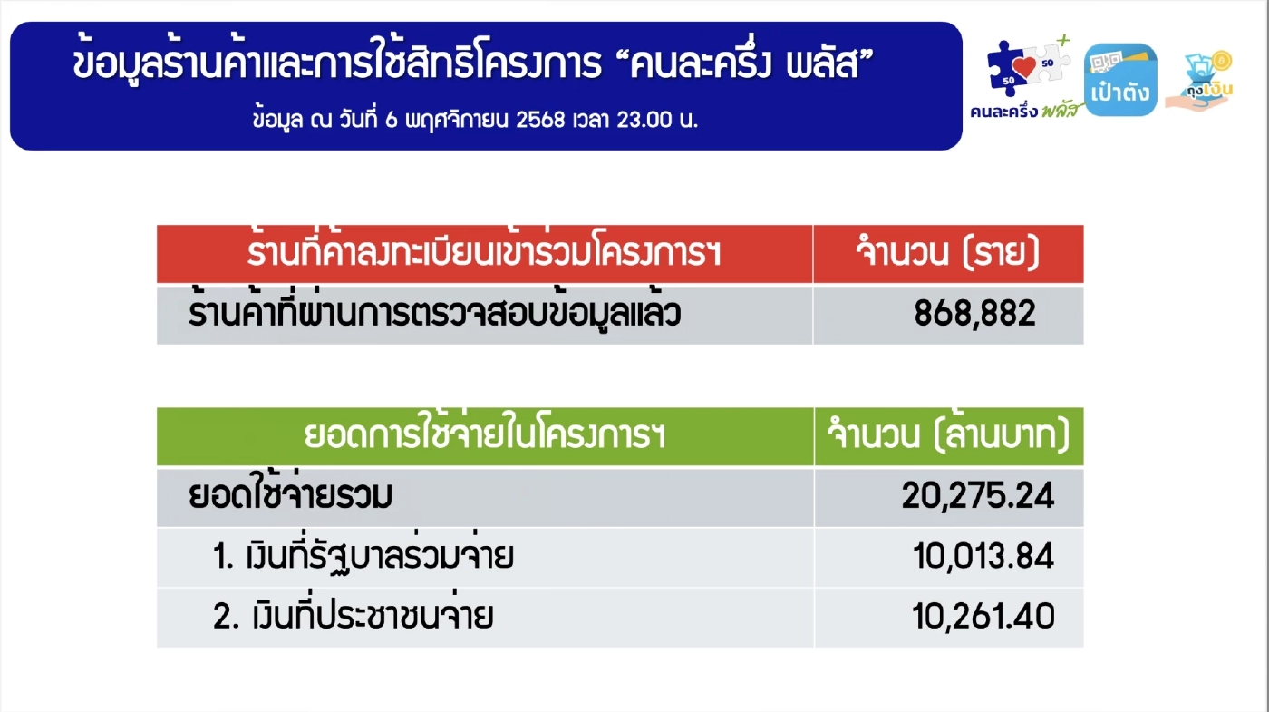 'คนละครึ่งพลัส' 9 วันเงินสะพัด 2 หมื่นล้าน ร้านค้า 8.68 แสนราย