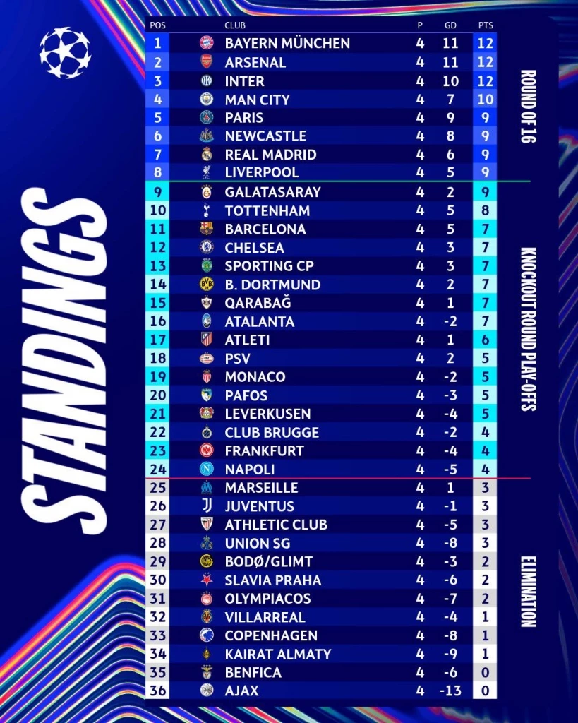 สรุปผล-ตารางคะแนน UCL : อินเตอร์ มิลาน ชนะรวด 4 นัด, แมนฯ ซิตี้ ถล่มดอร์ทมุนด์