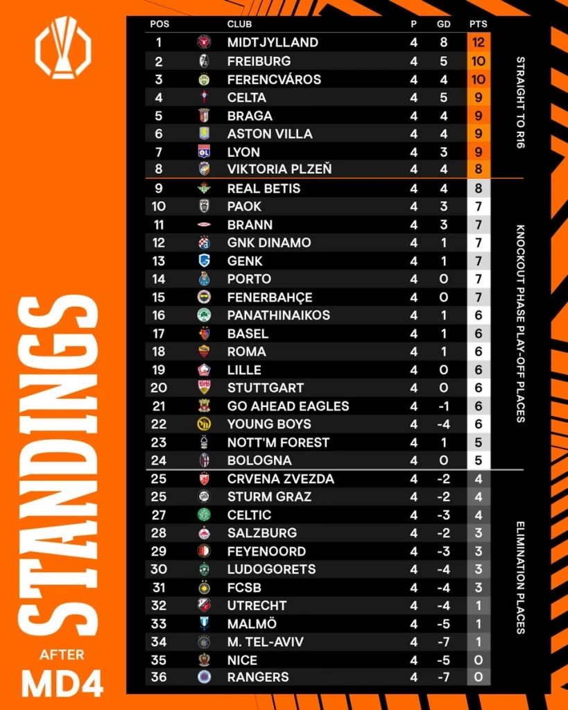 สรุปผล-ตารางคะแนน ยูโรปาลีก : แอสตัน วิลล่า เปิดบ้านชนะ 2-0 "ฟอเรสต์" เจ๊า บอดโทษ
