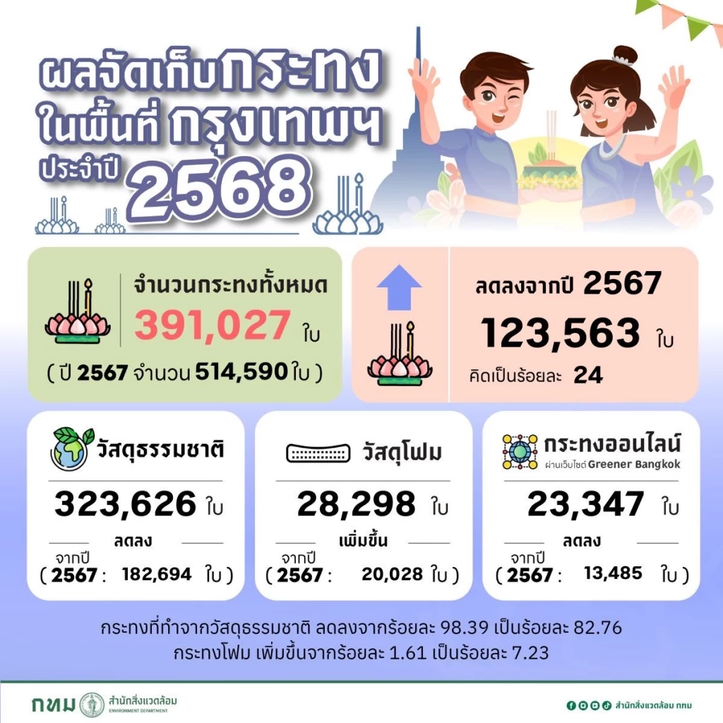 กทม. สรุปยอดจัดเก็บกระทง ปี68 กระทงลดลง 24% ใช้วัสดุธรรมชาติ 82.76%