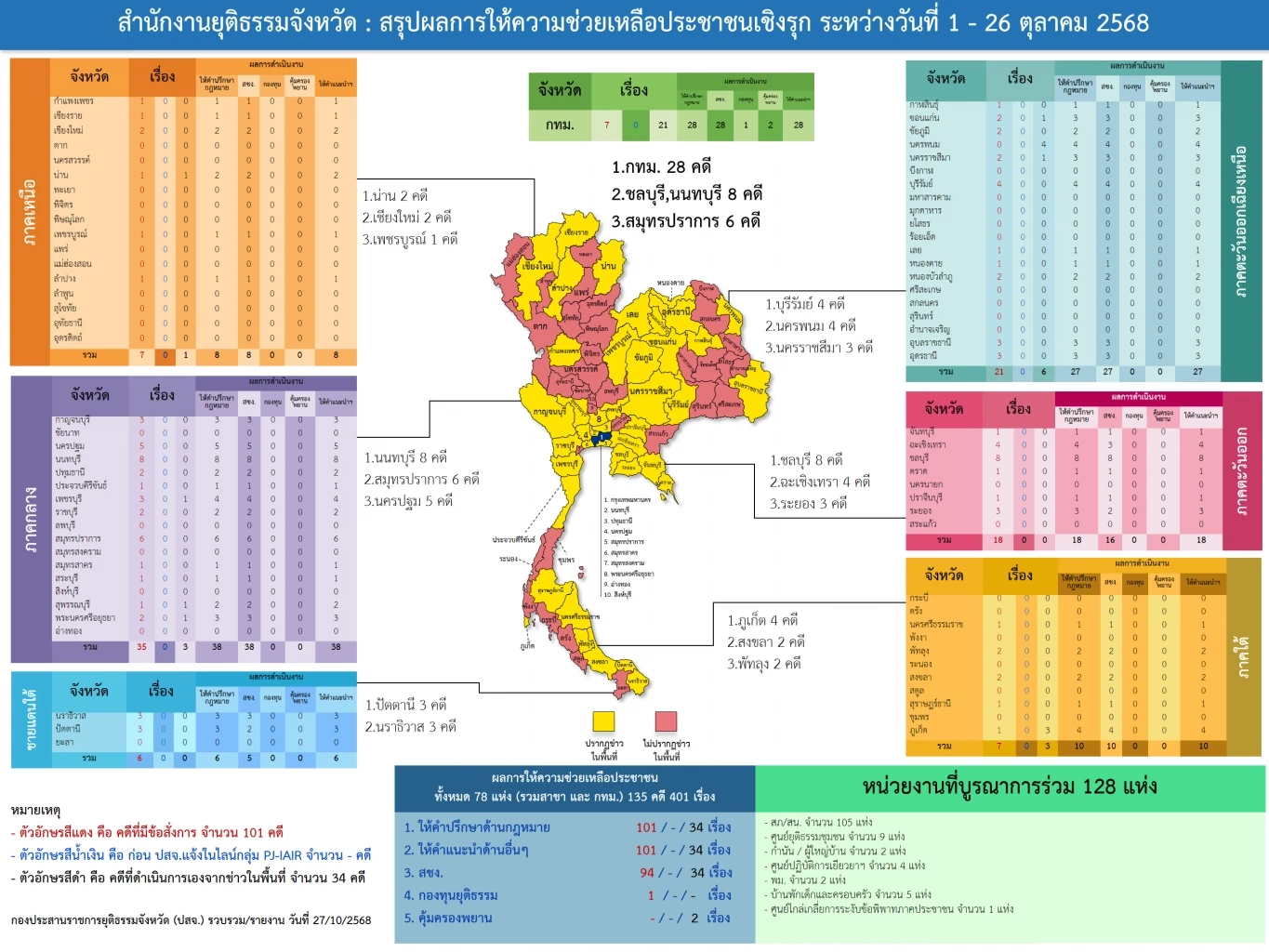 รมว.ยธ.ปลื้ม ปชช.พอใจบริการ ยธ.จังหวัด สอดรับเยียวยา กม.เชิงรุก