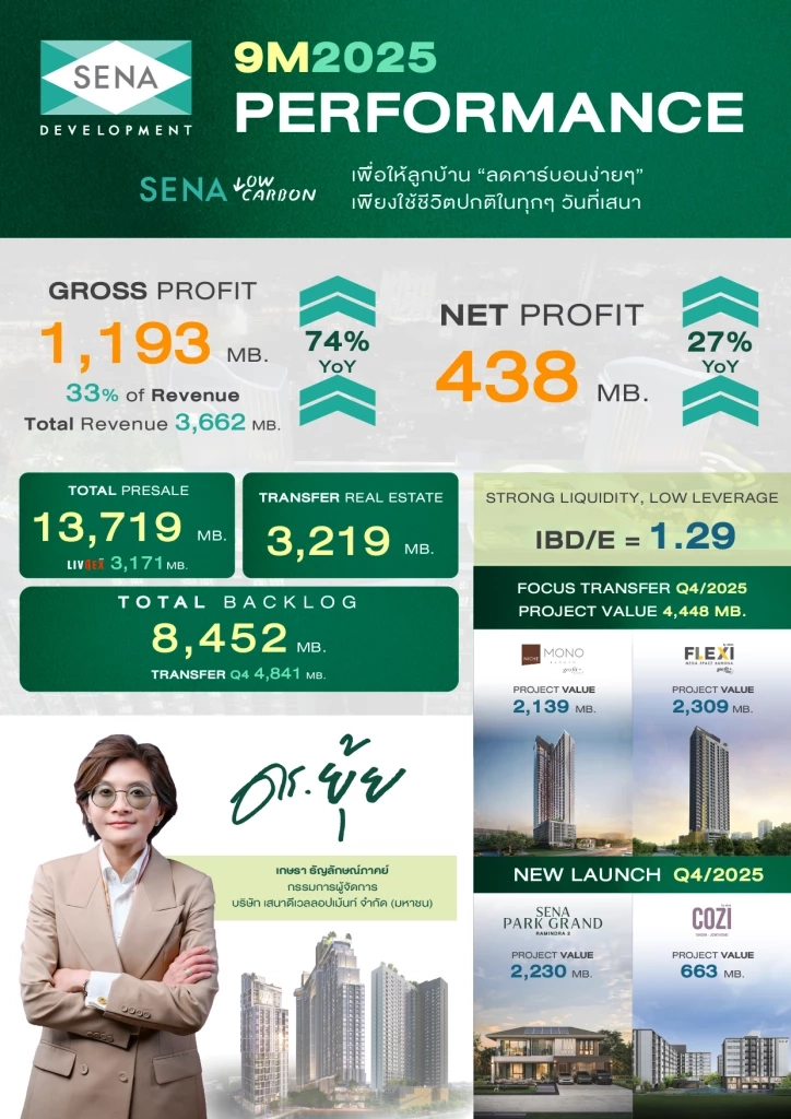 SENA กวาดยอดขาย 13,719 ลบ. กำไรขั้นต้นโต 74% สภาพคล่องสูง