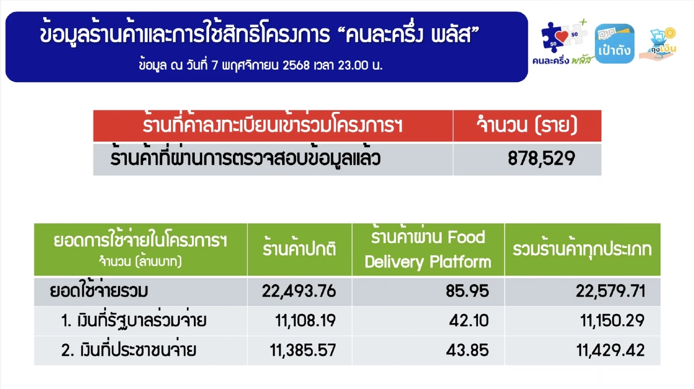 'คนละครึ่งพลัส' 10 วันเงินสะพัด 2.25 หมื่นล้าน ร้านค้า 8.78 แสนราย