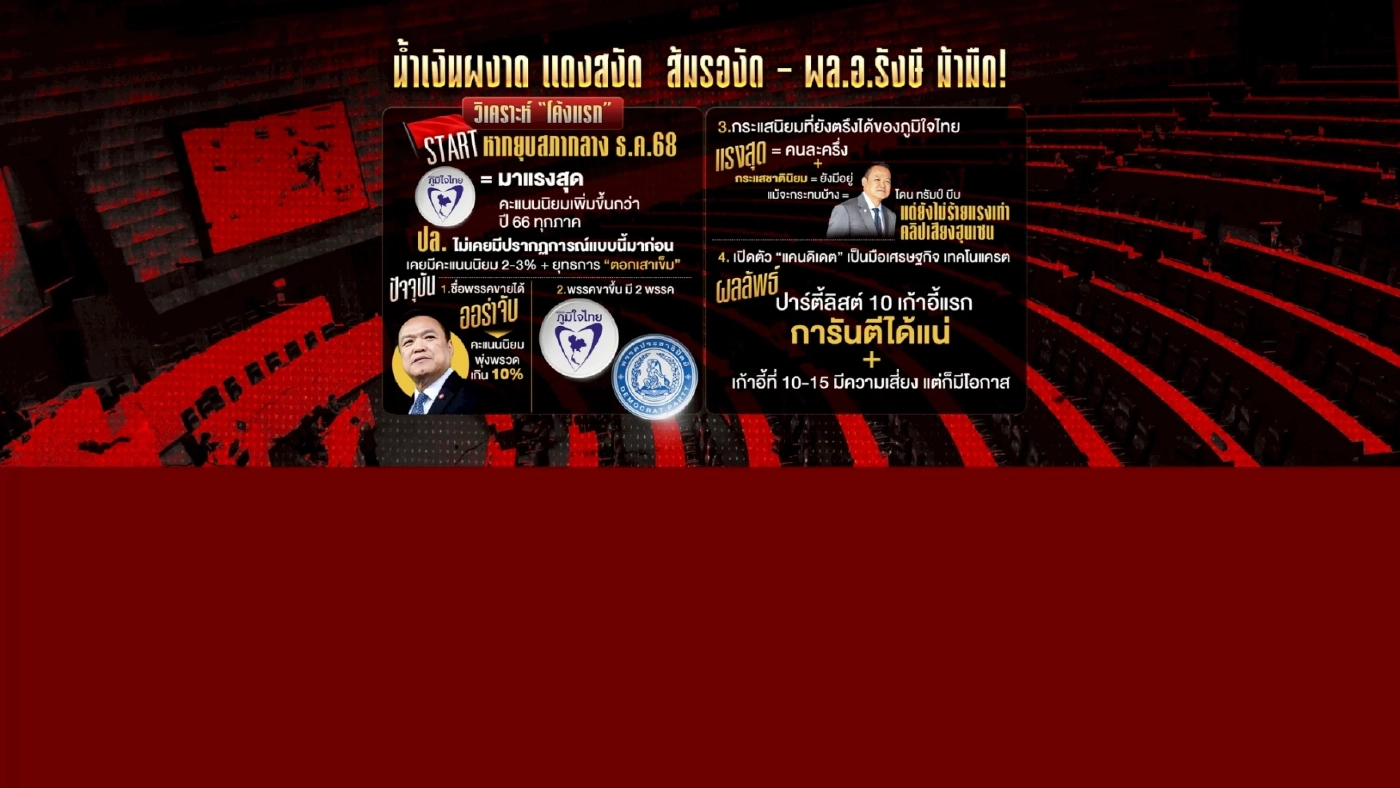 วิเคราะห์เลือกตั้งยุบสภา 12 ธันวา พรรคไหนวิน-ใครวืด-พร้อมปัจจัย