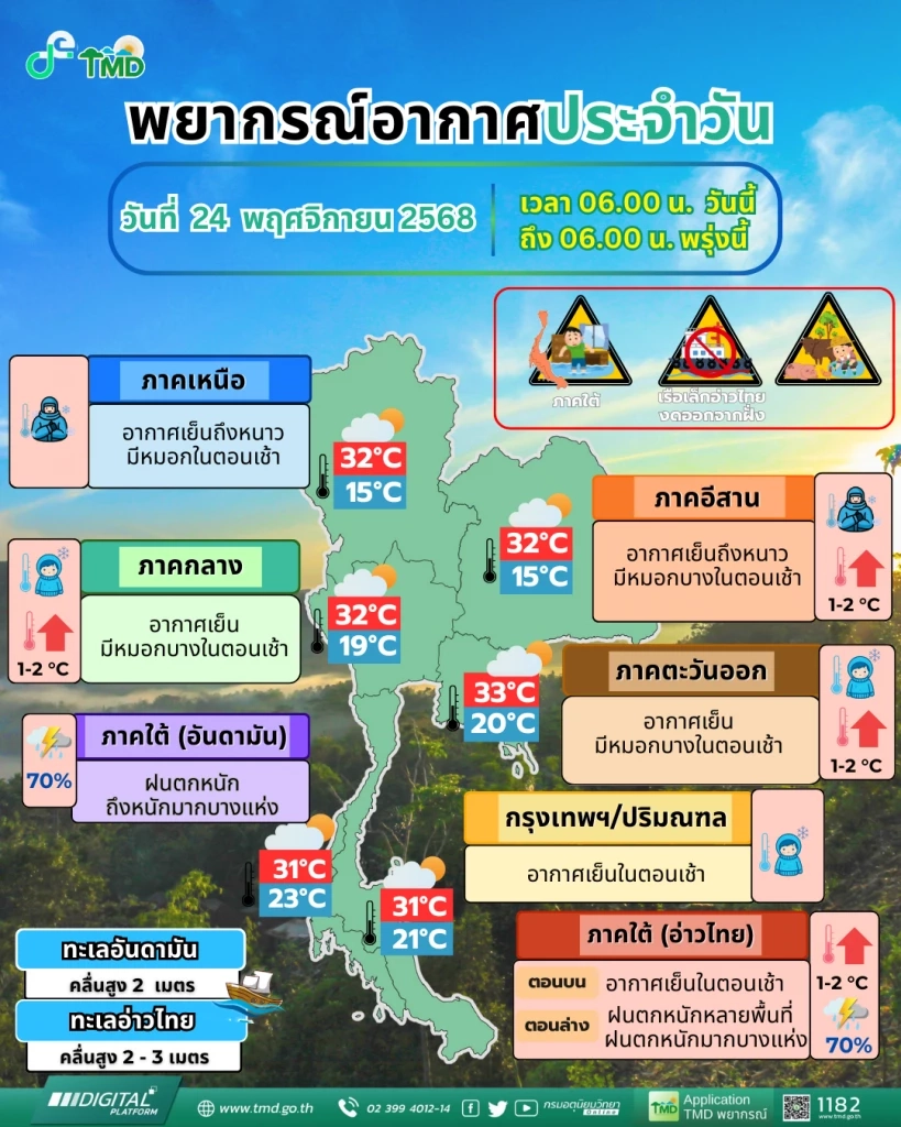 อุตุฯ ประกาศเตือนฉบับ 19 ฝนถล่มภาคใต้ 8 จังหวัด คลื่นสูง 3 ม. อ่าวไทย เรือเล็กงดออกฝั่ง!