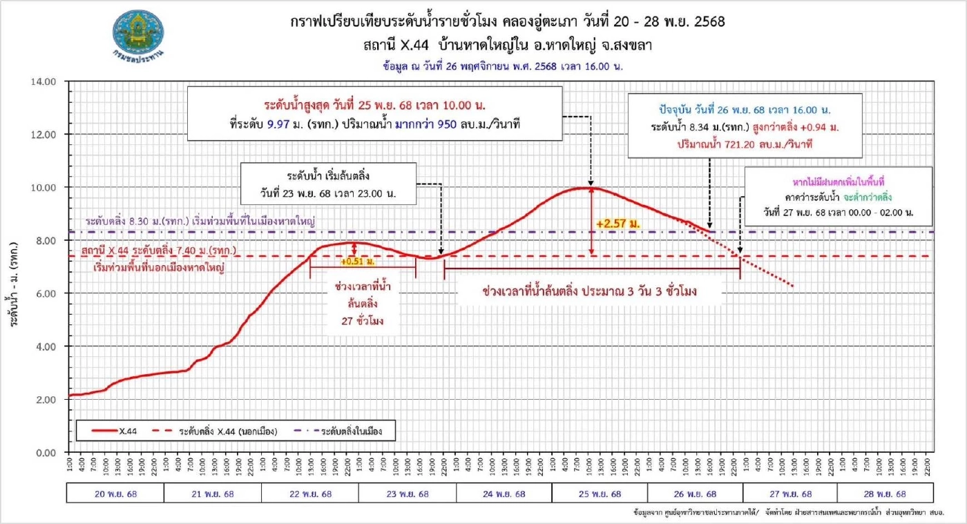 หาดใหญ่ไม่ต้องรอ! กรมชลฯ ส่ง "เครื่องสูบน้ำ–เครื่องผลักดันน้ำ" เต็มกำลัง