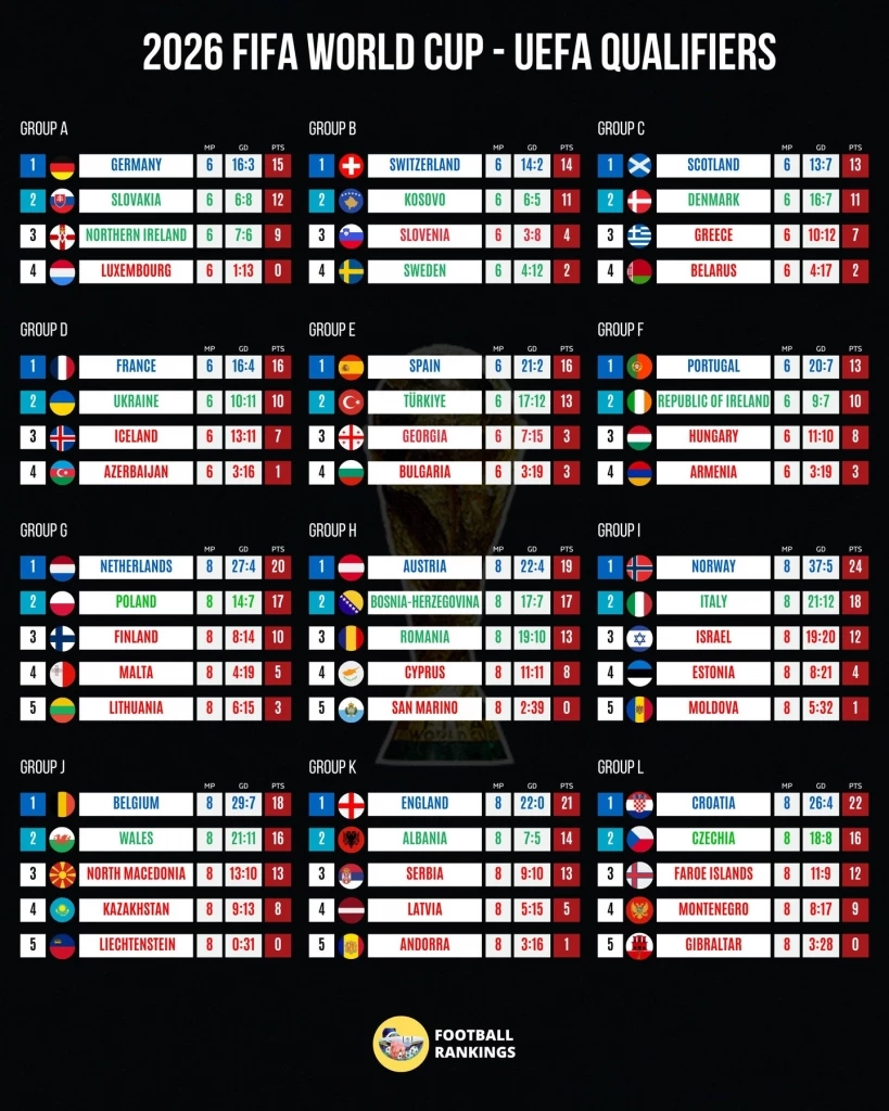 สรุปผล คัดบอลโลก โซนยุโรป : สกอตแลนด์ คว้าชัยทดเจ็บตีตั๋วบอลโลกรอบ 28 ปี