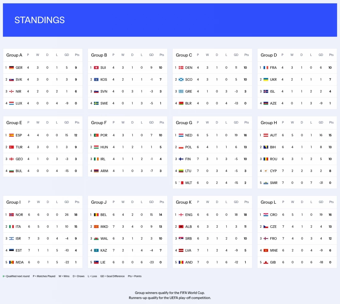 ศึกลุ้นตั๋ว "ฟุตบอลโลก 2026" โซนยุโรป โค้งสุดท้ายชี้ชะตา