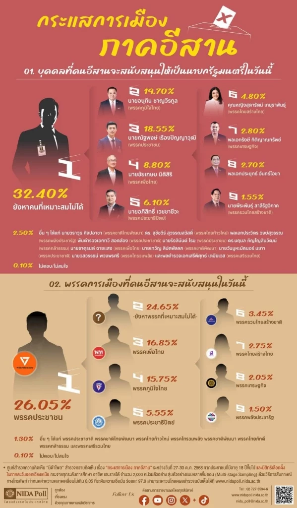 เปิดผลสำรวจ "การเมืองภาคอีสาน" อนุทินยังแรง "เป็นนายกฯ" ส่วน "เท้ง" อันดับ 2