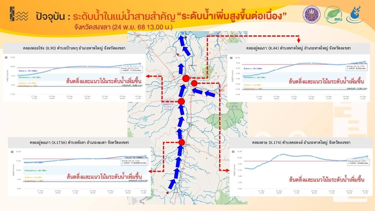 ด่วน! เตือนหาดใหญ่ น้ำท่วมวิกฤตกว่าเดิม ปัตตานี ยะลา นราธิวาส ต้องระวัง