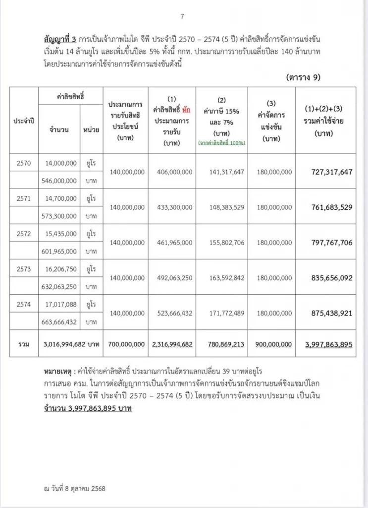 “สิริพงศ์” โต้  “โฆษก พท.- ทวี” ปม MotoGP ชี้ สนามช้างฯ ให้ใช้ฟรี ชวนเช็ก บ.จัด Tomorrowland 2025