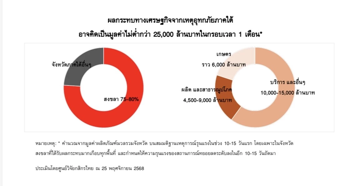 วิจัยกสิกร คาดน้ำท่วมภาคใต้ ทุบเศรษฐกิจสูญ 25,000 ล้านบาท