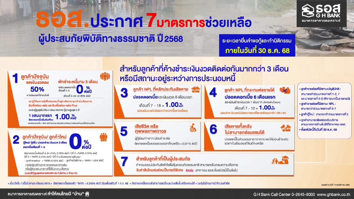 ธอส. อัด 7 มาตรการ ช่วยน้ำท่วม 'พักหนี้ - ลดเงินงวด - ดอกเบี้ย'