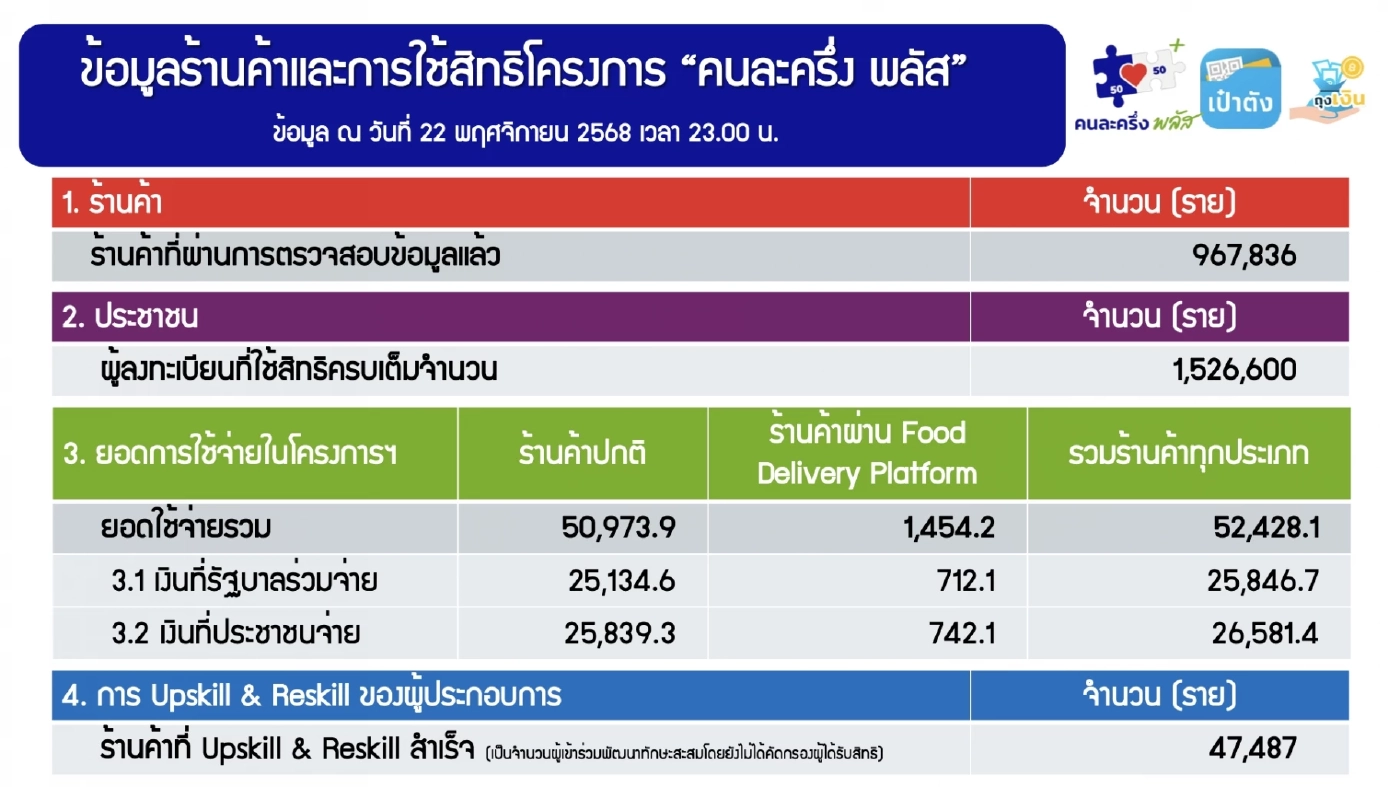 'คนละครึ่งพลัส' เงินสะพัด 5.2 หมื่นล้าน ร้านค้าร่วม 9.67 แสนราย