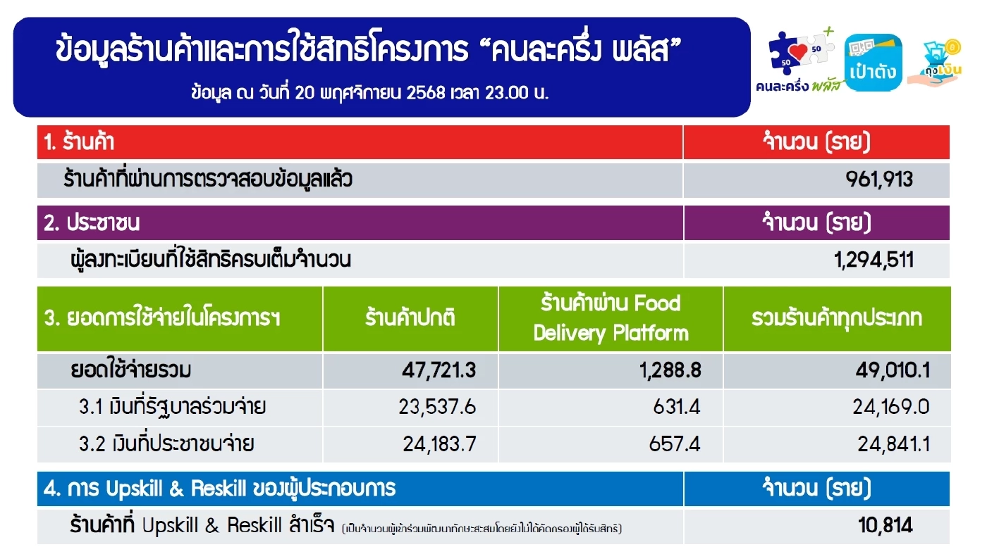 'คนละครึ่งพลัส' เงินสะพัด 4.9 หมื่นล้าน ร้านค้าร่วม 9.6 แสนราย
