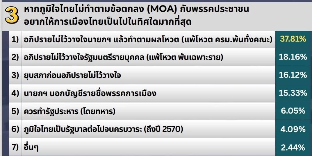 "ไอเอฟดีโพล"ชี้ ! คนไทย 50% หมดหวังการเมืองไทย–เลือกตั้งหน้าเสี่ยงวังวนเดิม