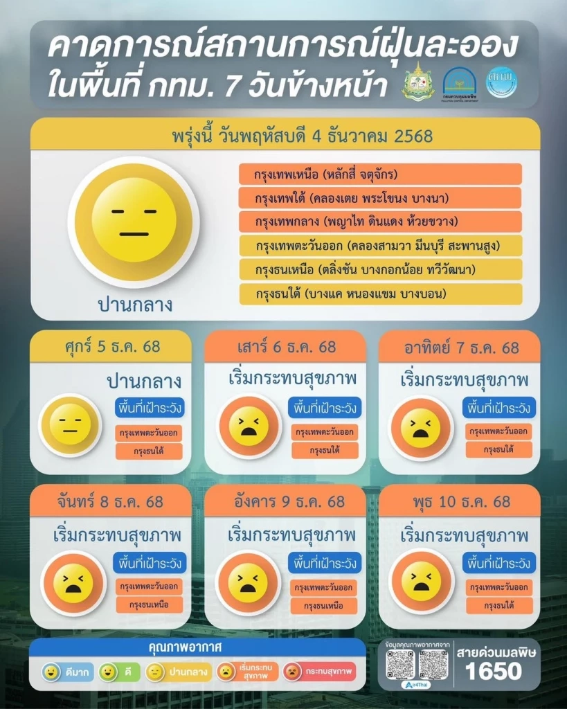 เช็ก! 62 พื้นที่กรุงเทพฯ ฝุ่น "PM2.5" เกินค่ามาตรฐานทะลุสีส้ม