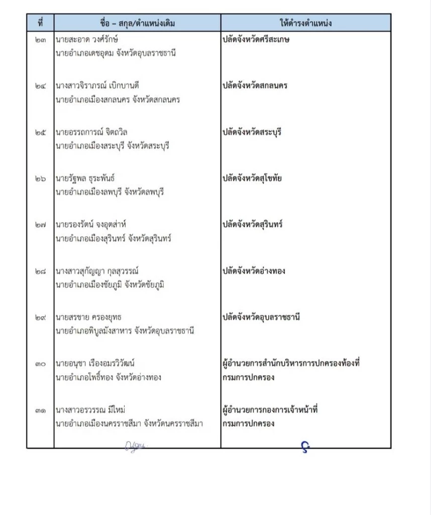 ด่วน! ปลัดมหาดไทย ลงนามย้าย ขรก.ระดับปลัดจังหวัดบิ๊กล็อต